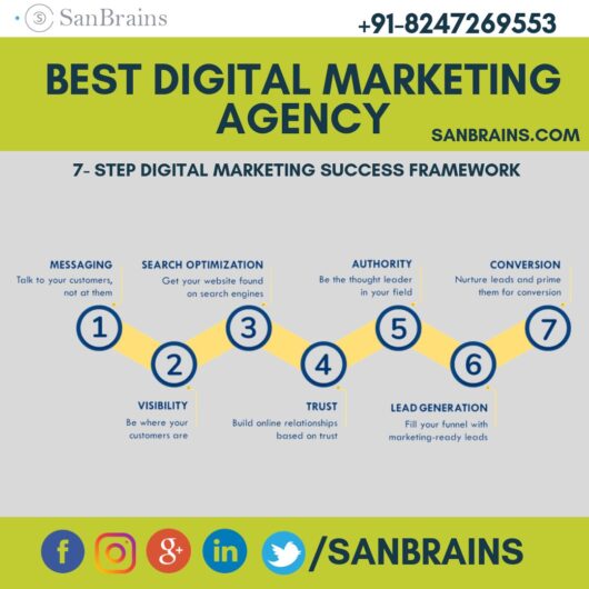 SanBrains – Best Digital Marketing Company in Bangalore